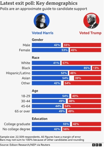 2024 exit polls