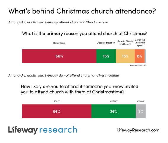 lifeway research church attendance