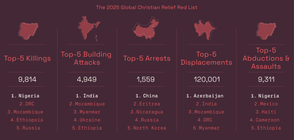 2025 GCR Red list