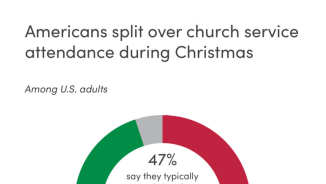 最新調查：不到一半的美國人在聖誕節參加教會活動