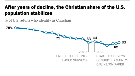 多年下降後 美國基督徒比例趨於穩定